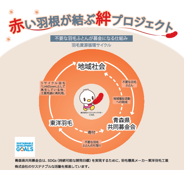 不要な羽毛ふとんが募金になる仕組み